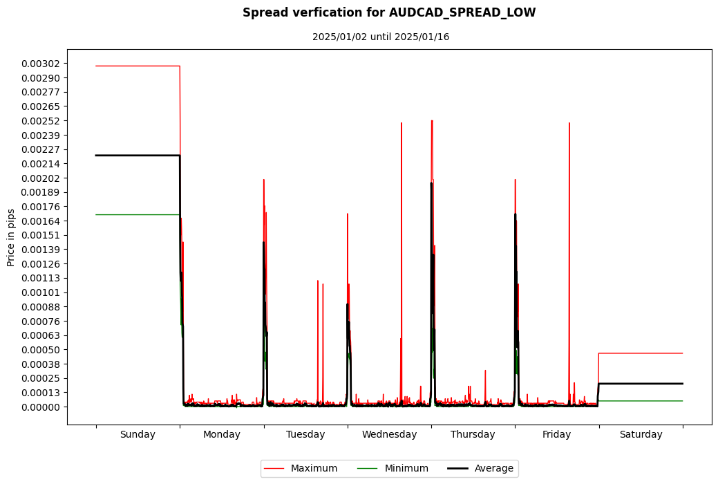 audcad spread low spread verification