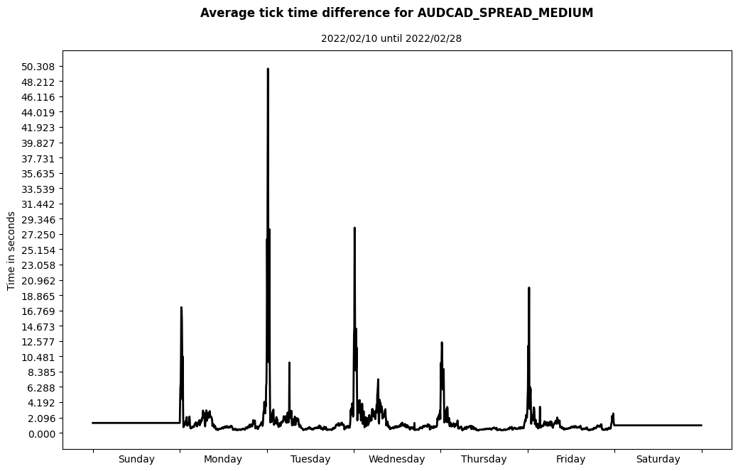 audcad spread medium average tick time difference