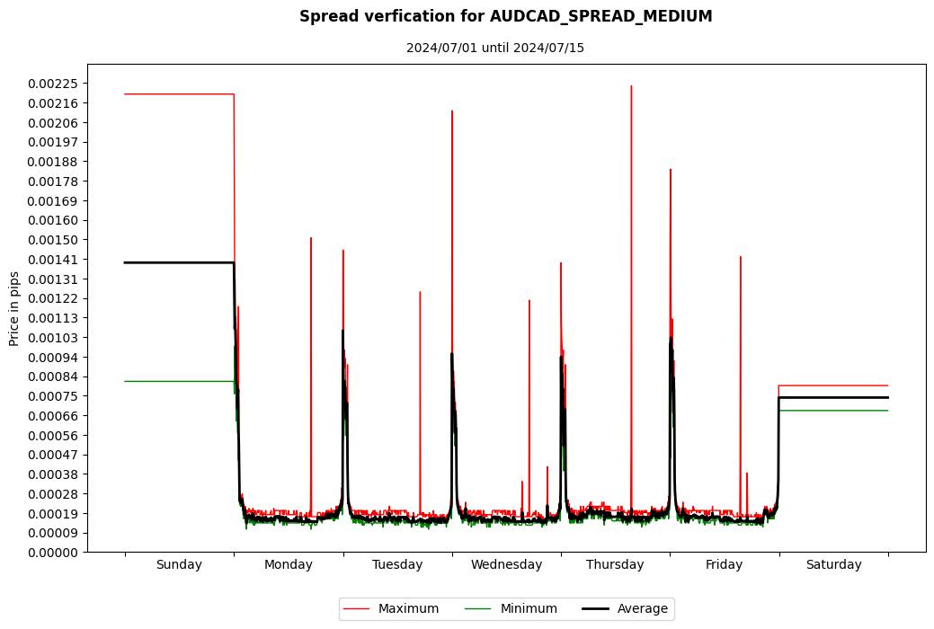 audcad spread medium spread verification