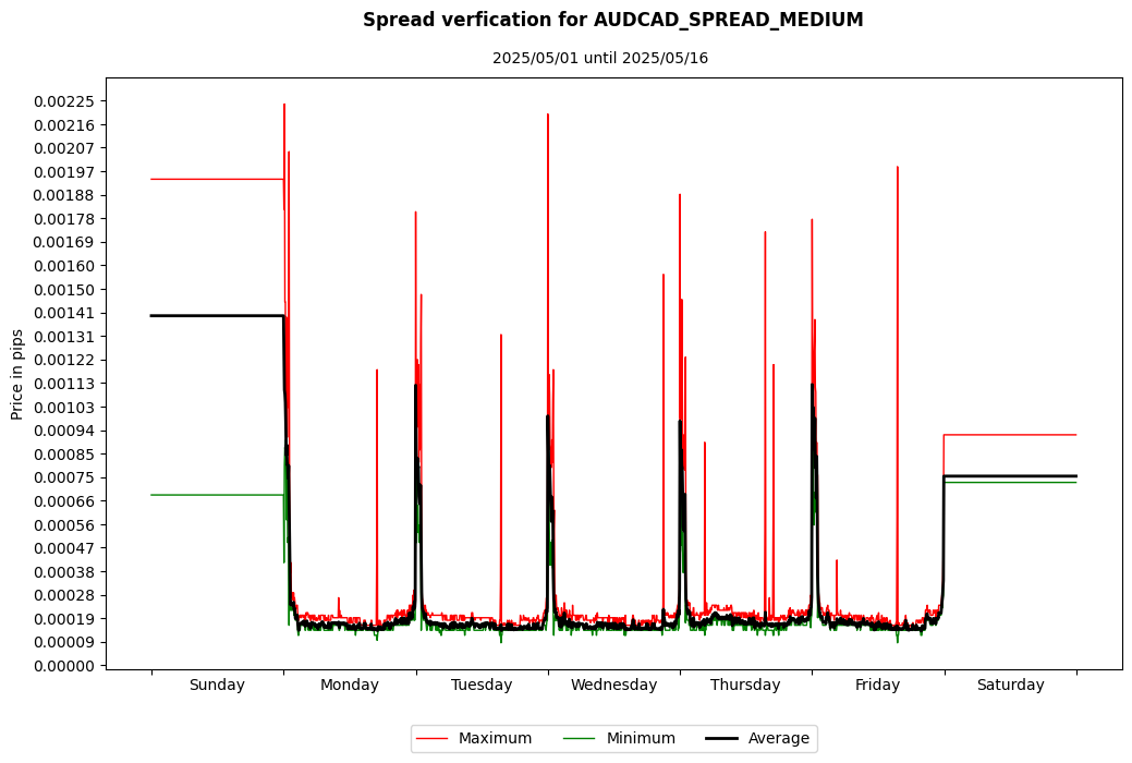 audcad spread medium spread verification