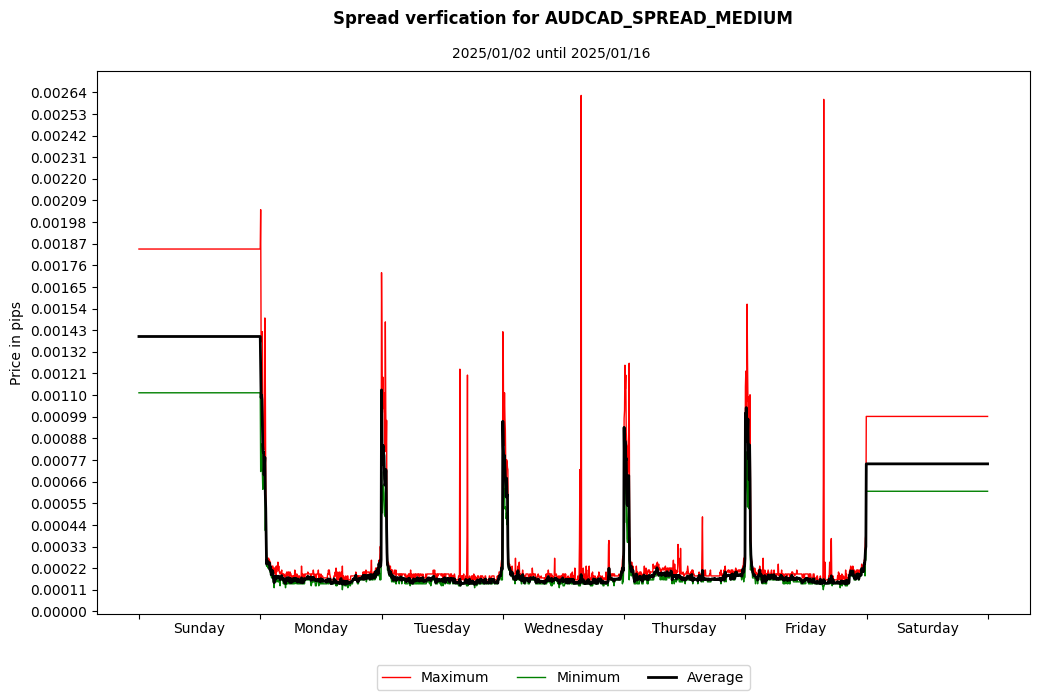 audcad spread medium spread verification