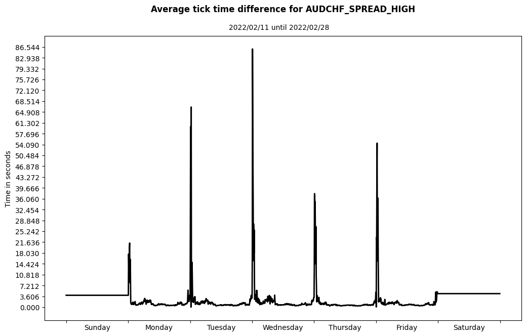 audchf spread high average tick time difference