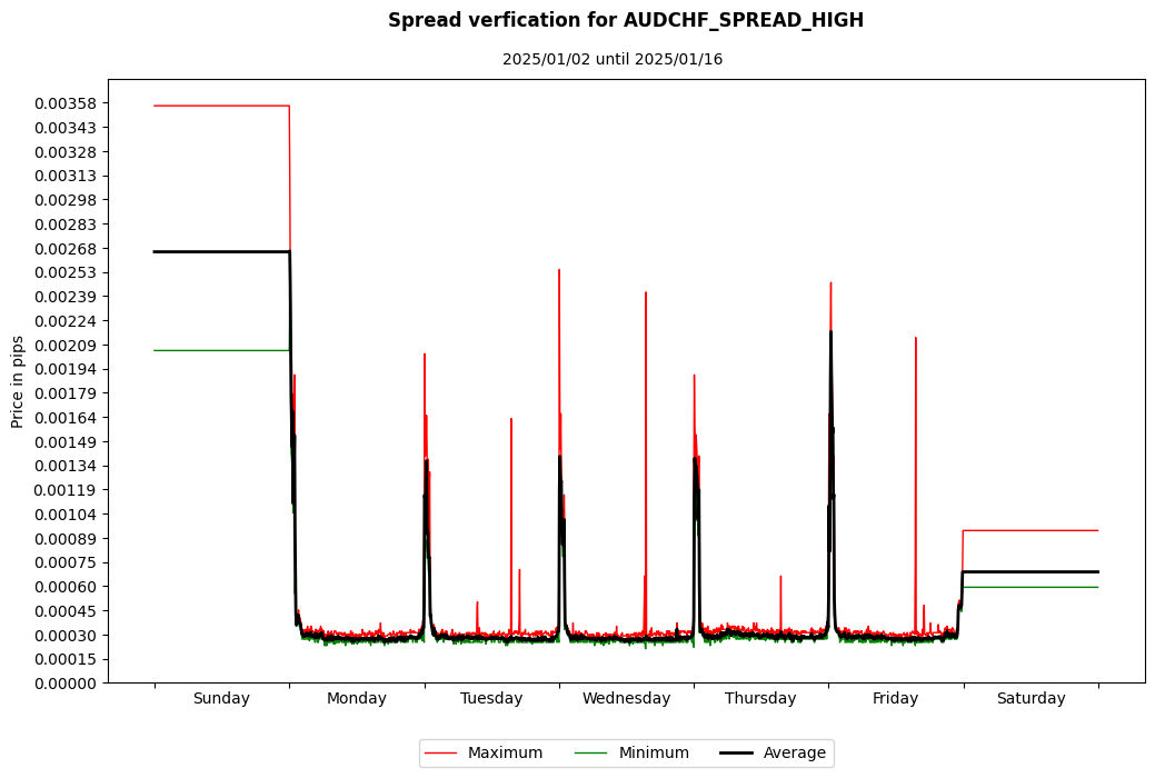 audchf spread high spread verification