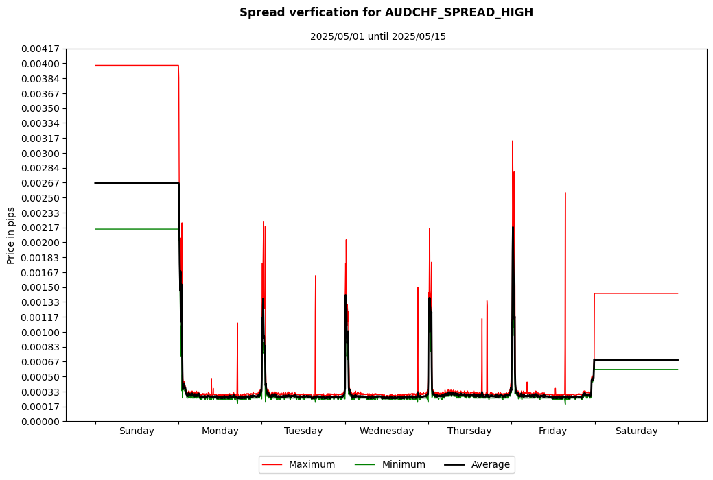 audchf spread high spread verification