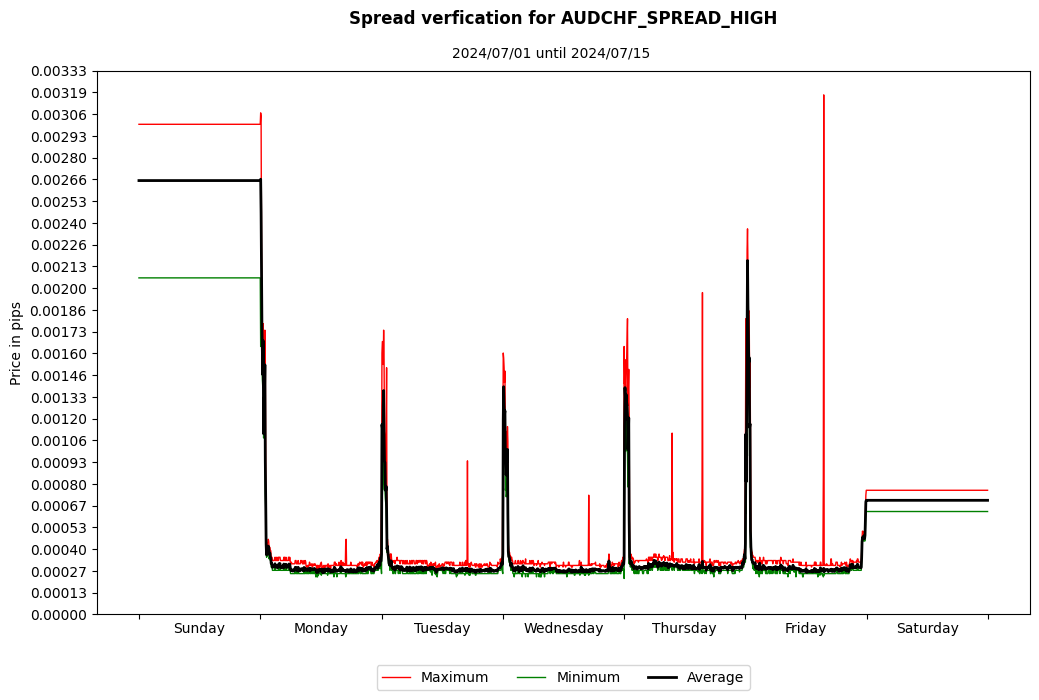 audchf spread high spread verification