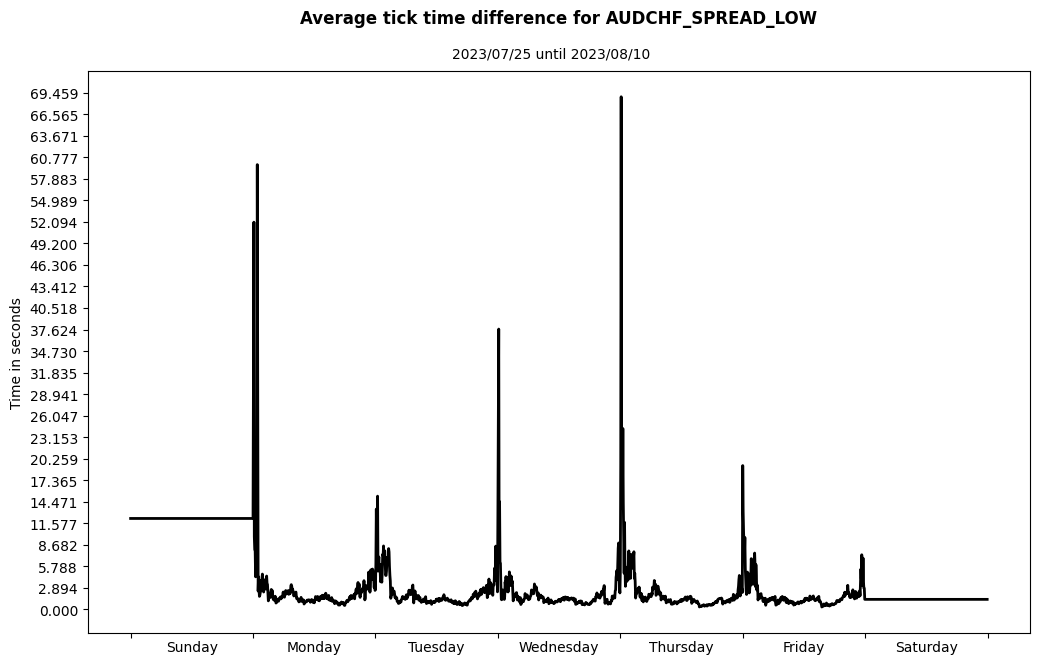 audchf spread low average tick time difference