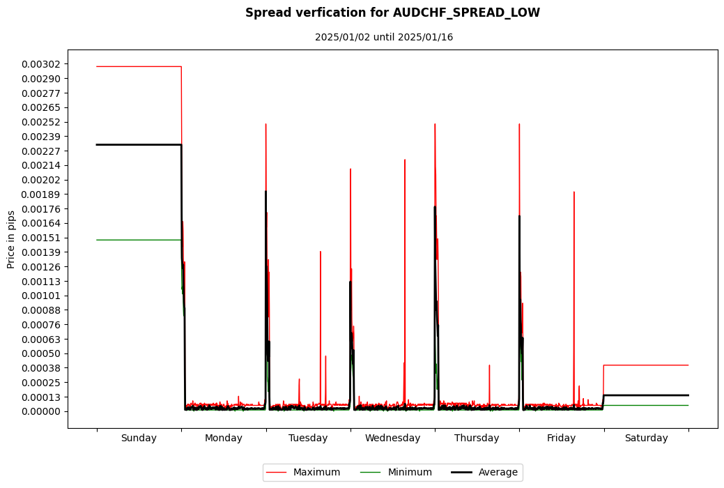 audchf spread low spread verification