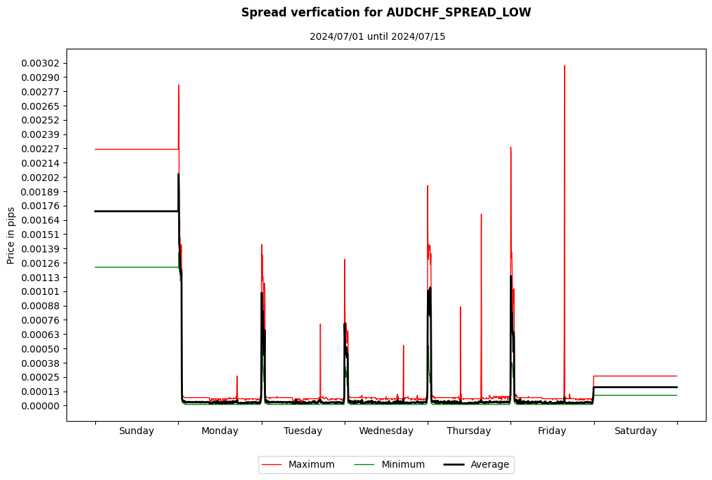 audchf spread low spread verification