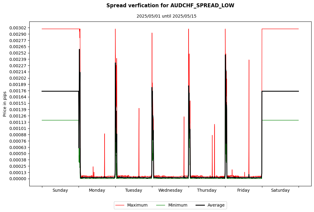 audchf spread low spread verification