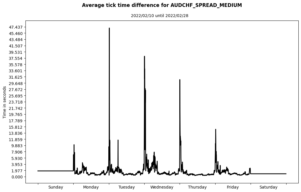 audchf spread medium average tick time difference