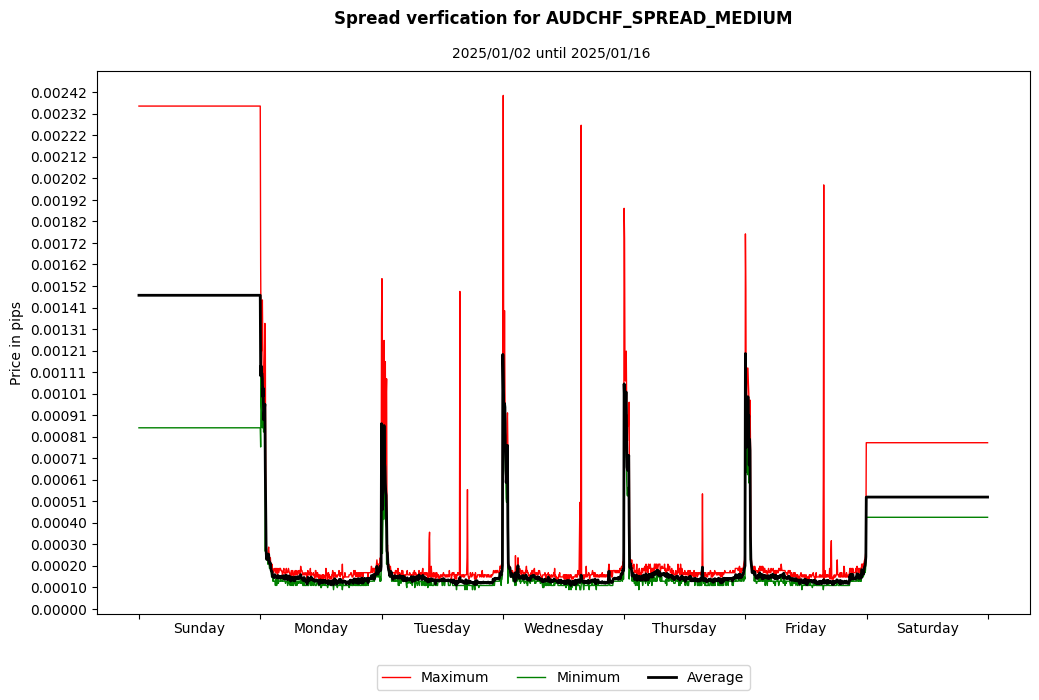 audchf spread medium spread verification