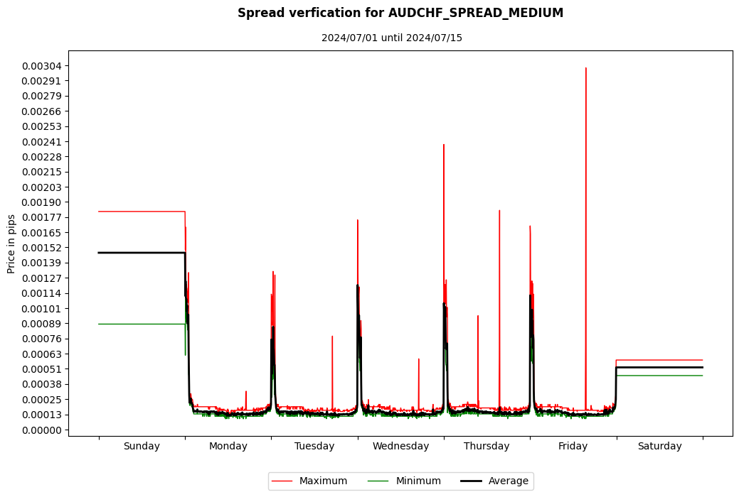 audchf spread medium spread verification