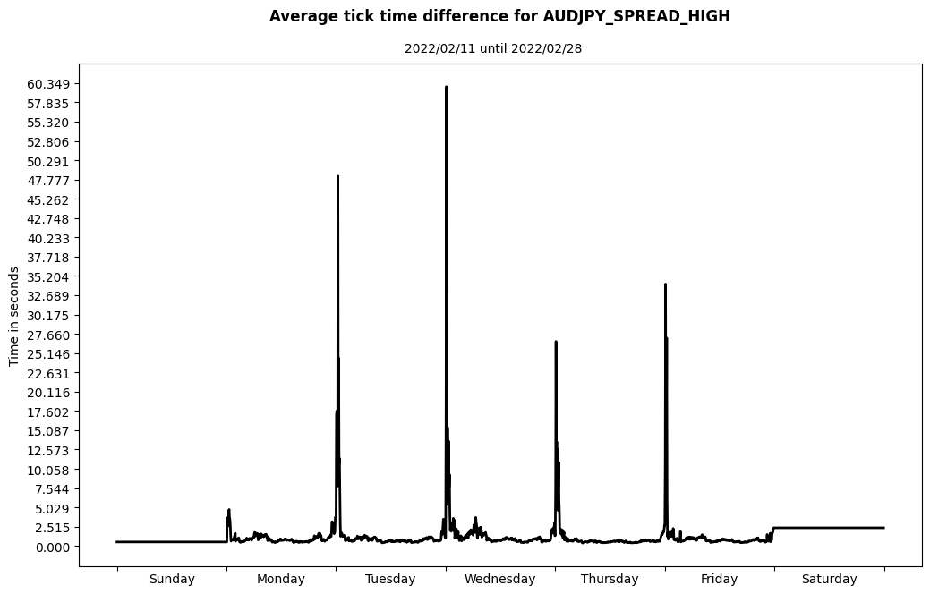 audjpy spread high average tick time difference