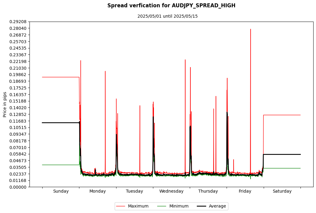 audjpy spread high spread verification