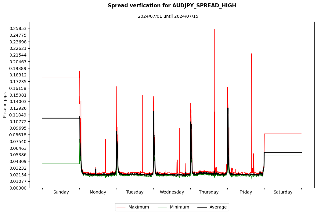 audjpy spread high spread verification