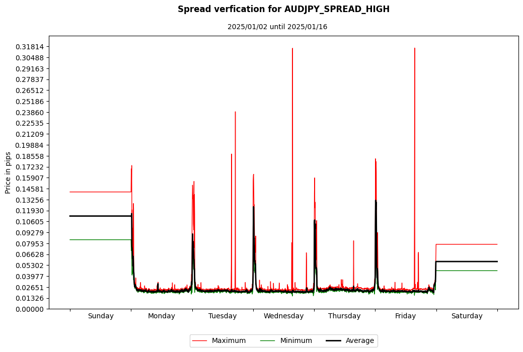 audjpy spread high spread verification