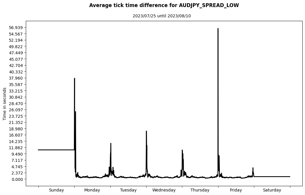 audjpy spread low average tick time difference