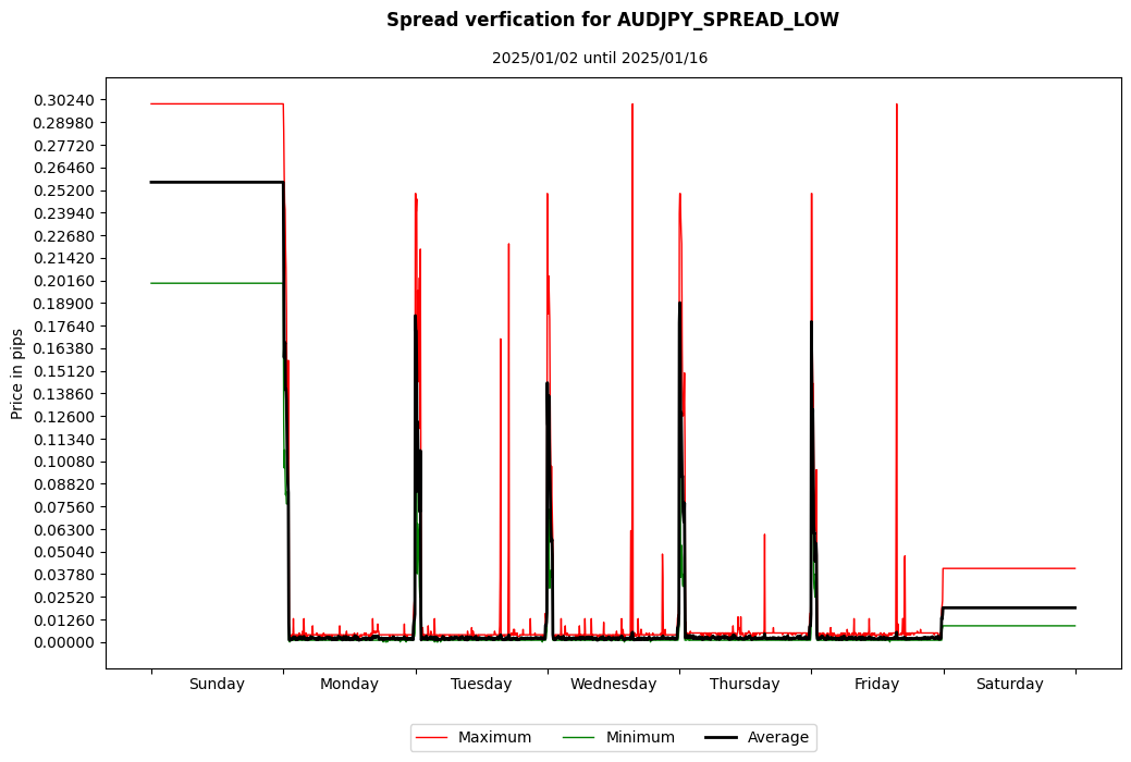audjpy spread low spread verification