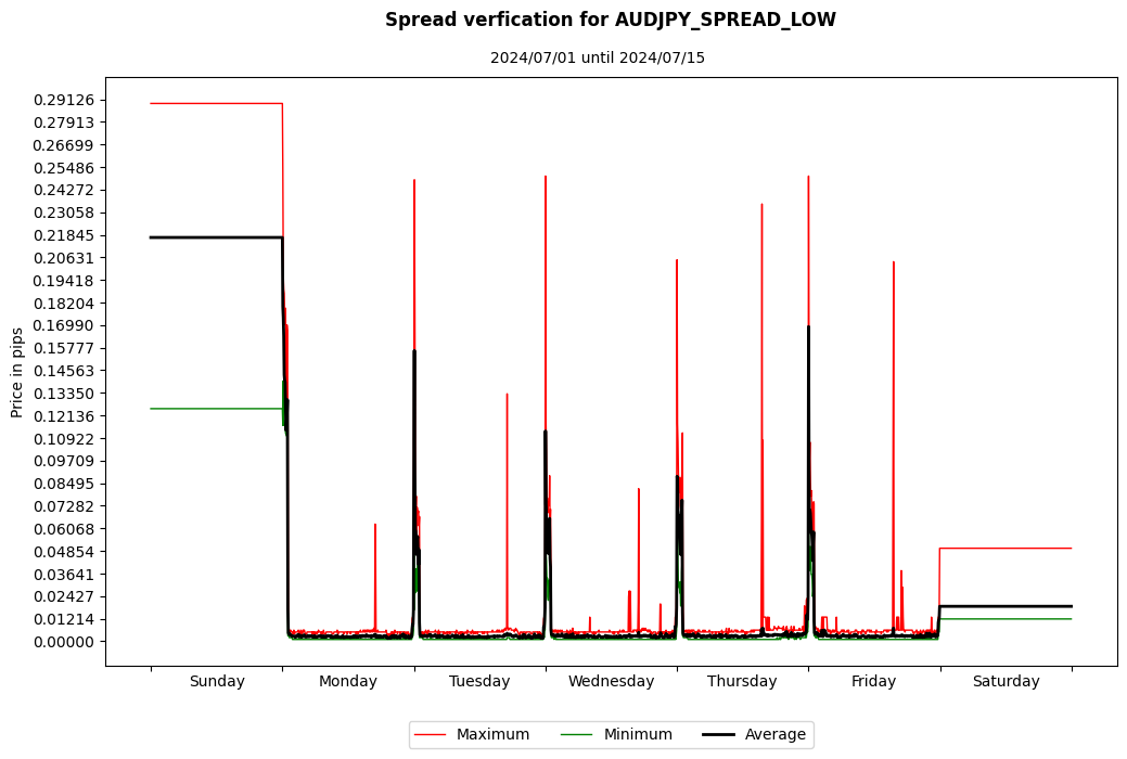 audjpy spread low spread verification