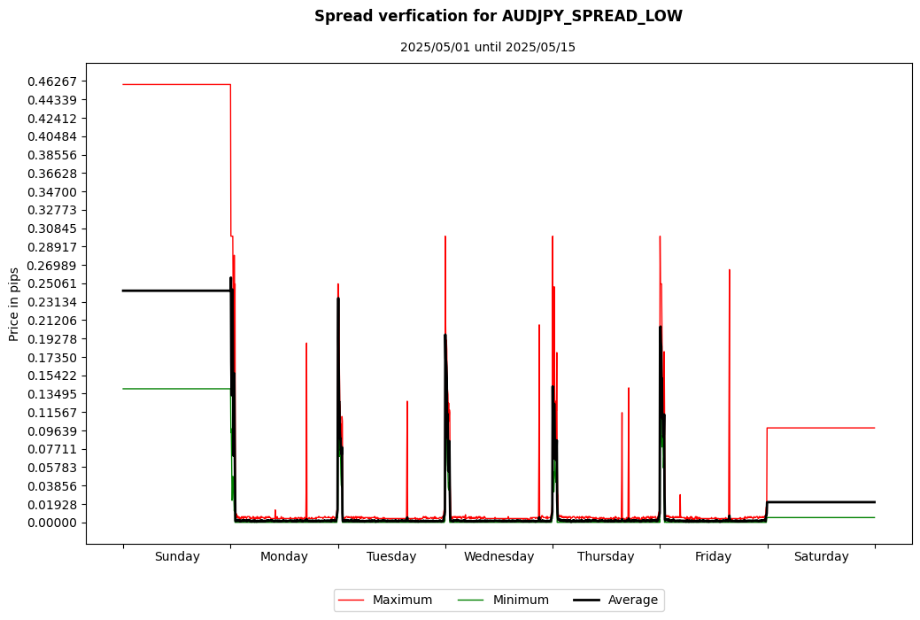audjpy spread low spread verification