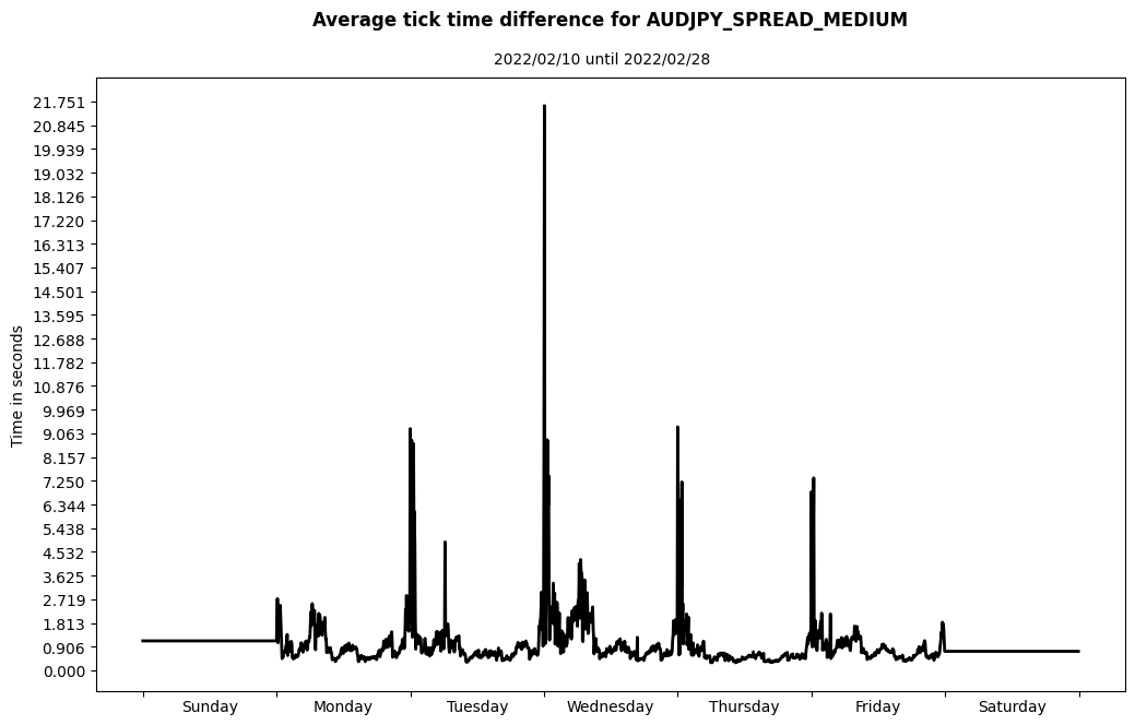 audjpy spread medium average tick time difference