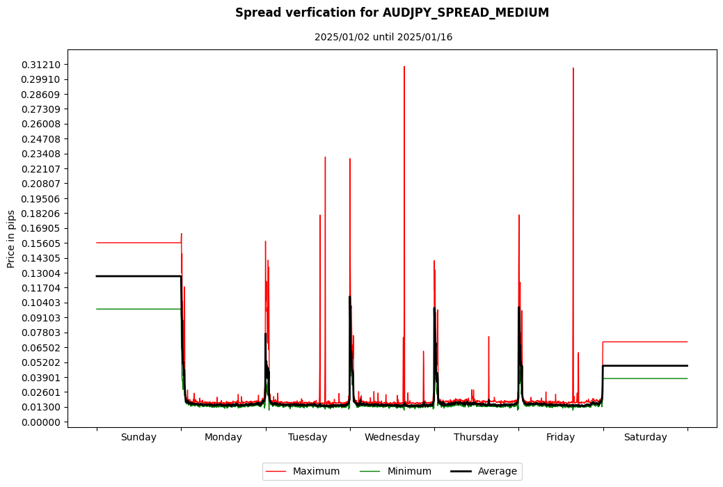 audjpy spread medium spread verification