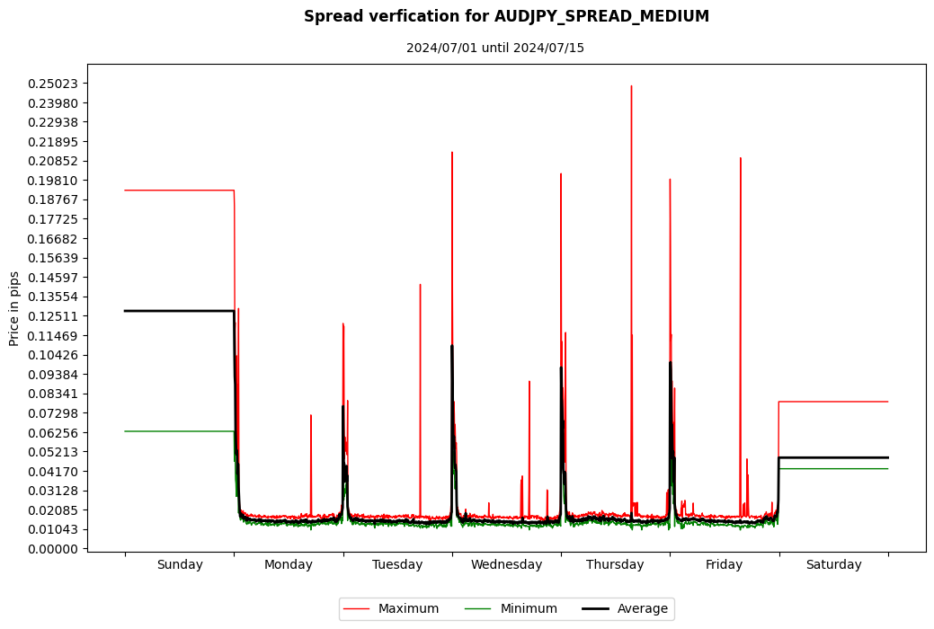 audjpy spread medium spread verification