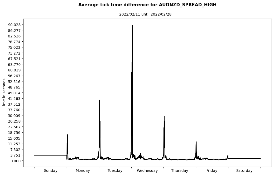 audnzd spread high average tick time difference