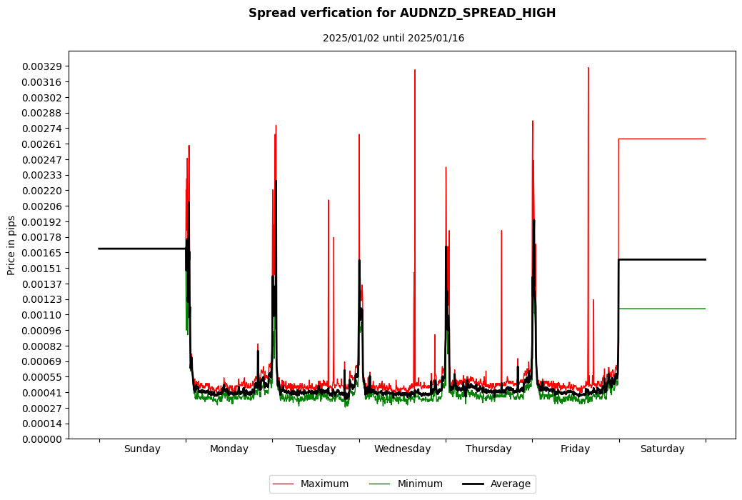 audnzd spread high spread verification