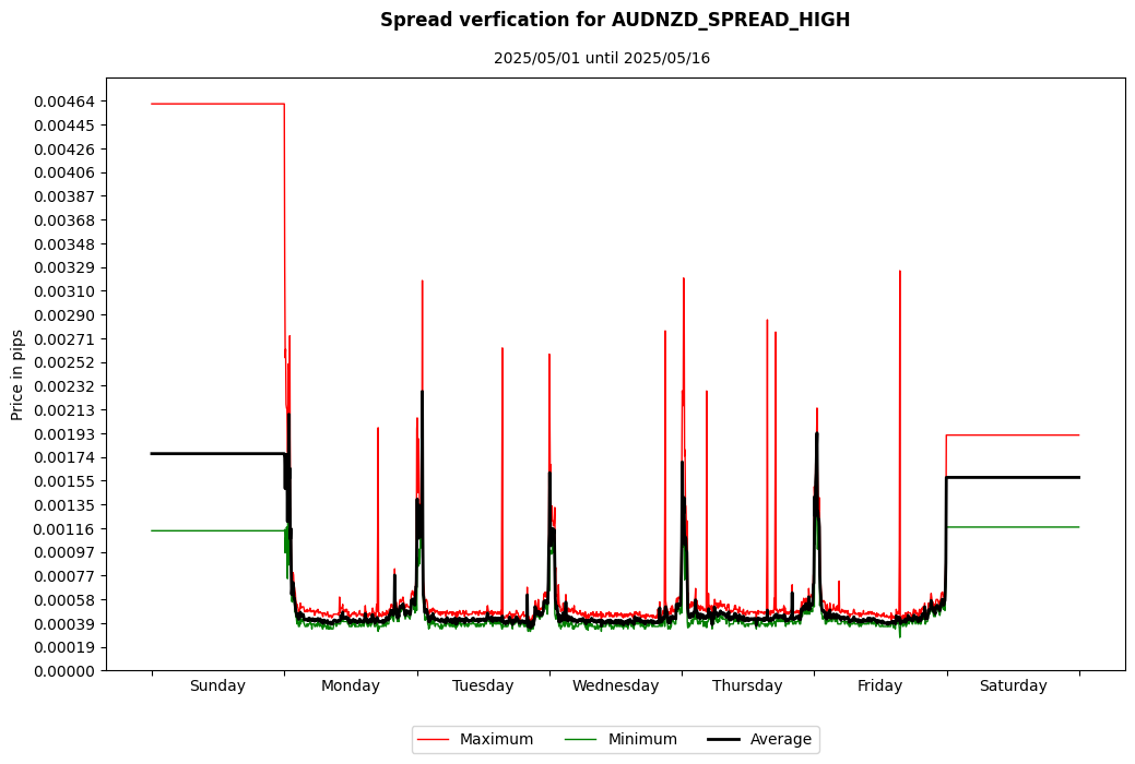 audnzd spread high spread verification