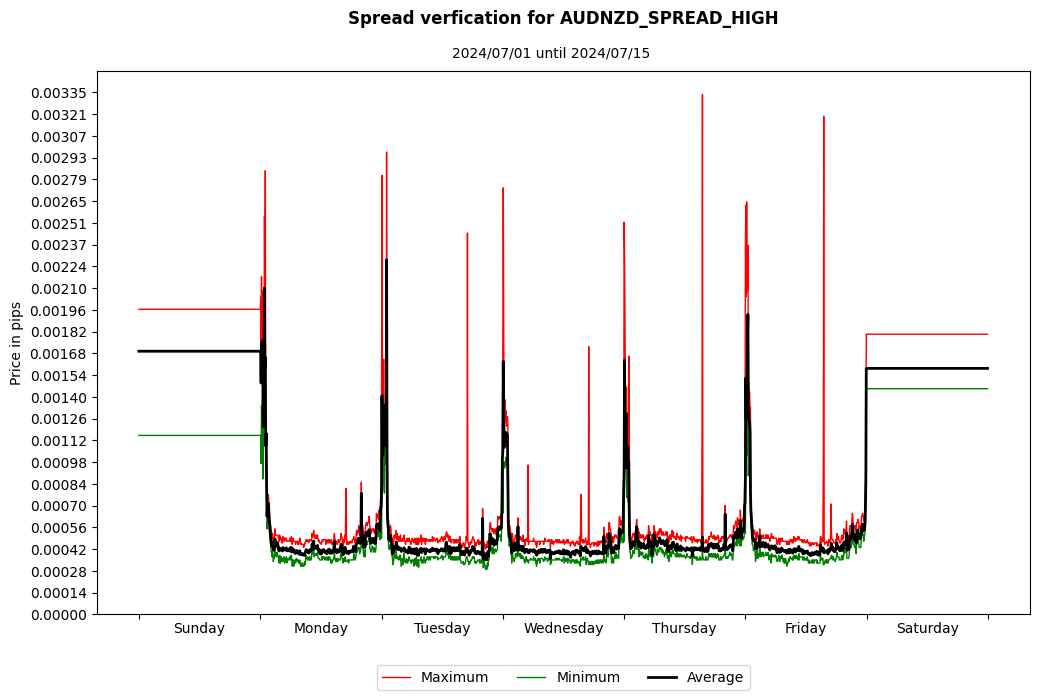 audnzd spread high spread verification