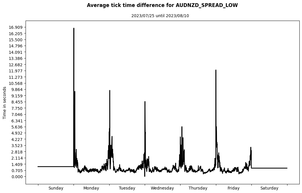 audnzd spread low average tick time difference