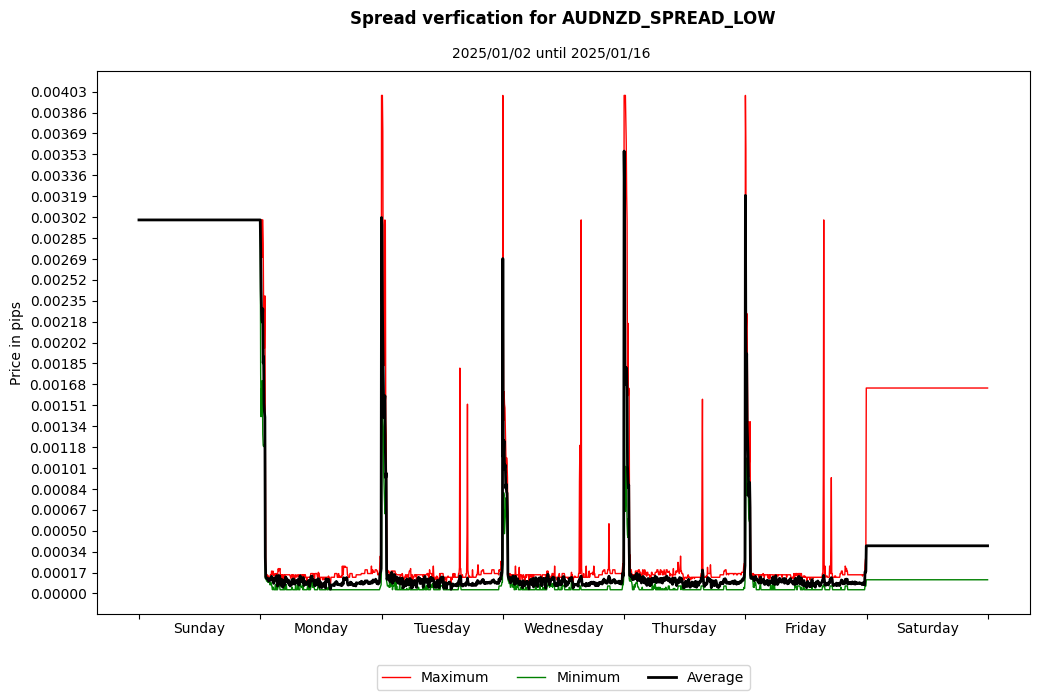 audnzd spread low spread verification