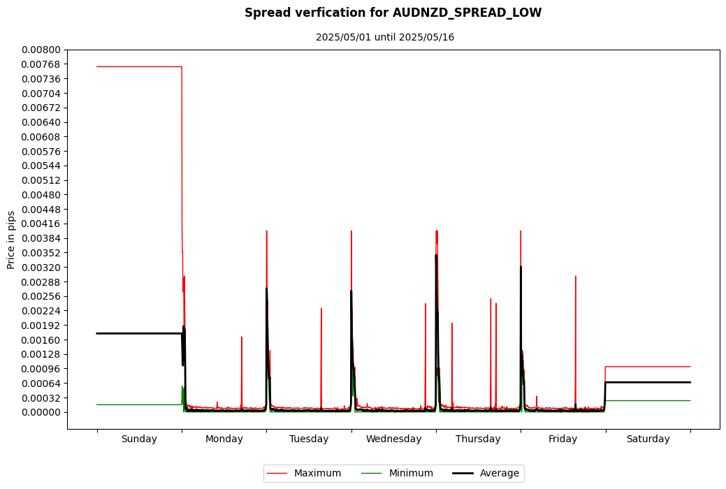 audnzd spread low spread verification