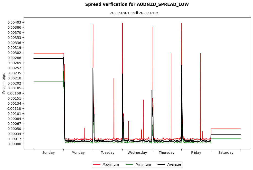 audnzd spread low spread verification