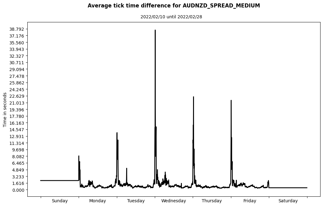 audnzd spread medium average tick time difference