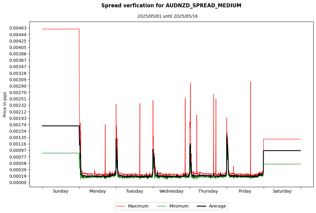 audnzd spread medium spread verification