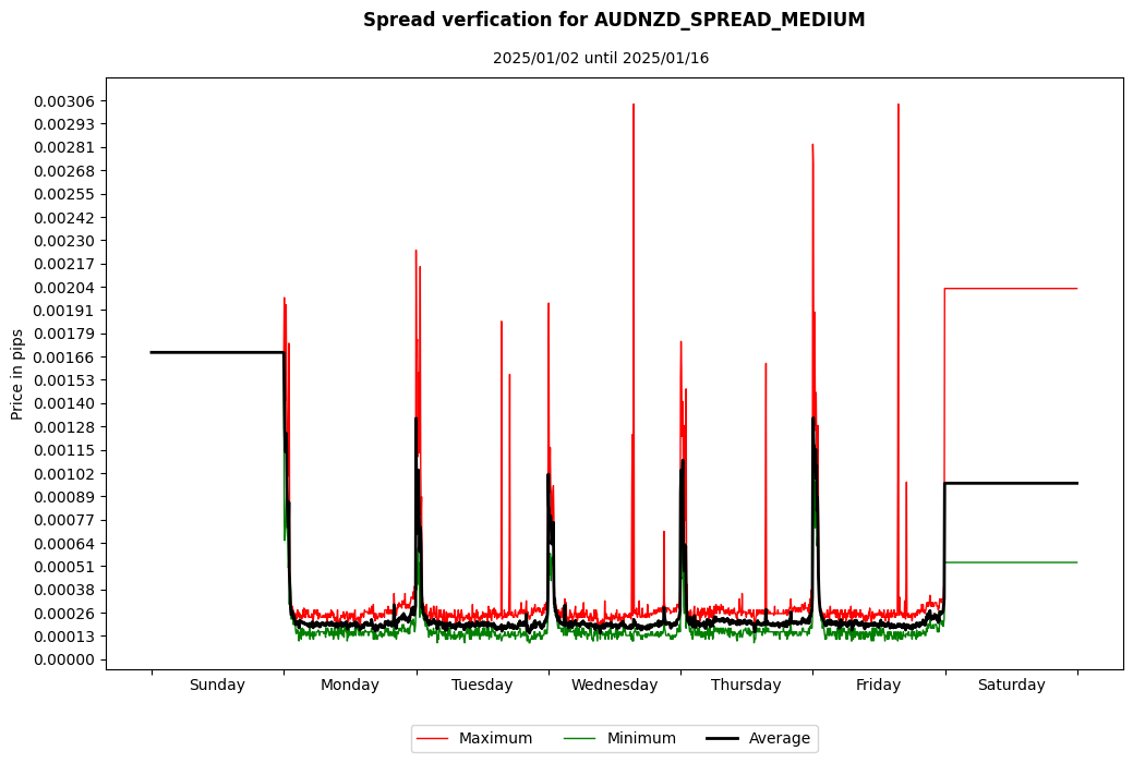 audnzd spread medium spread verification