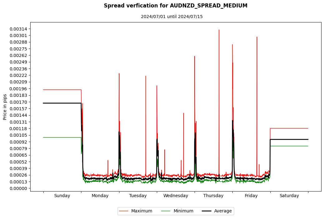 audnzd spread medium spread verification