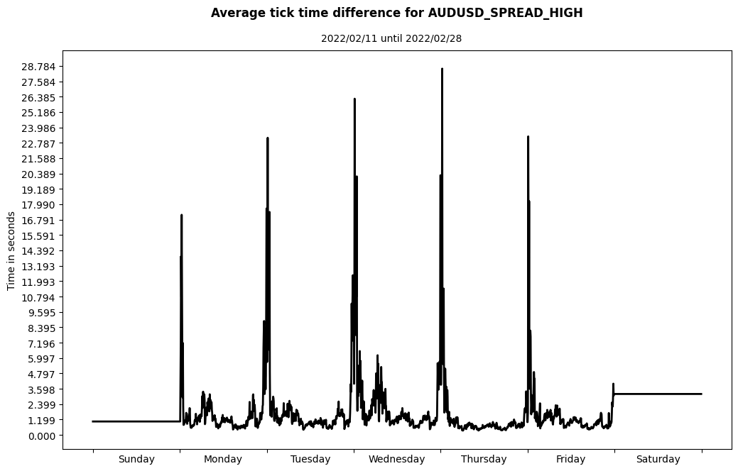 audusd spread high average tick time difference