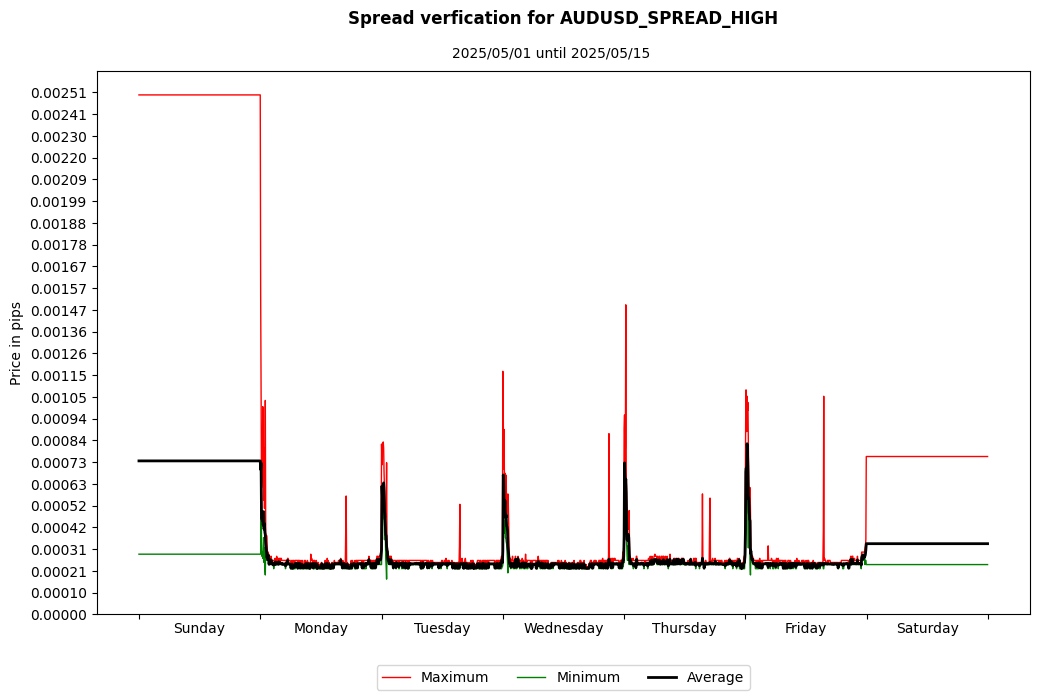 audusd spread high spread verification