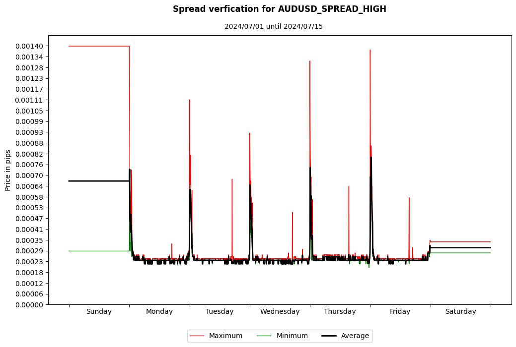 audusd spread high spread verification