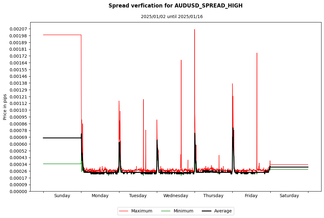 audusd spread high spread verification