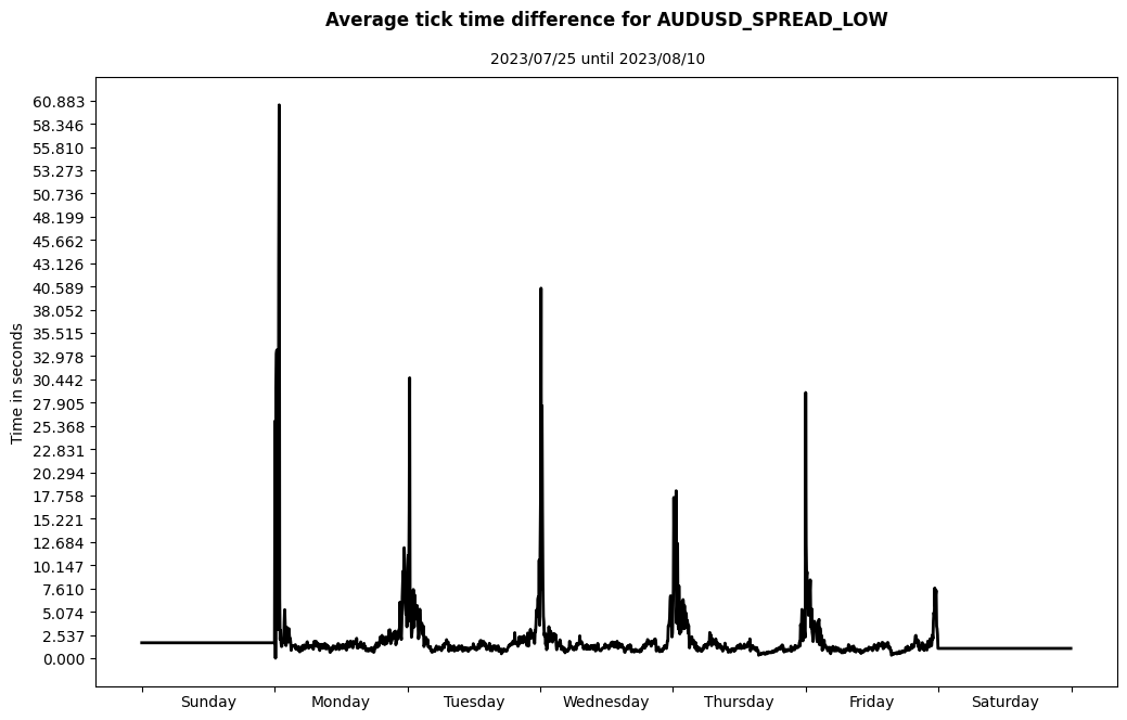 audusd spread low average tick time difference