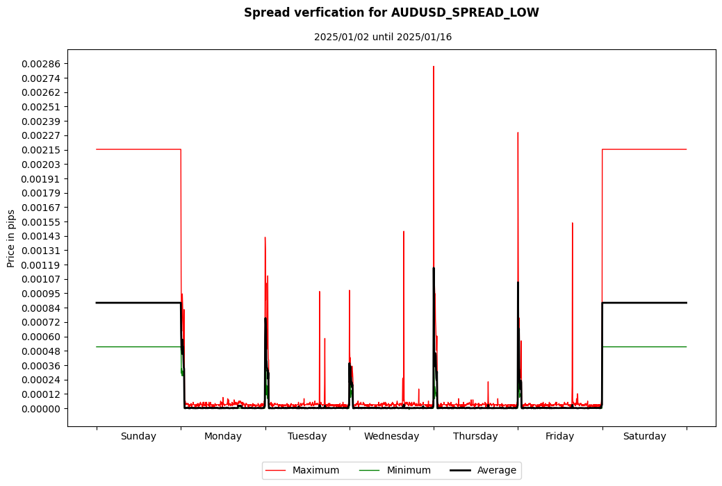 audusd spread low spread verification
