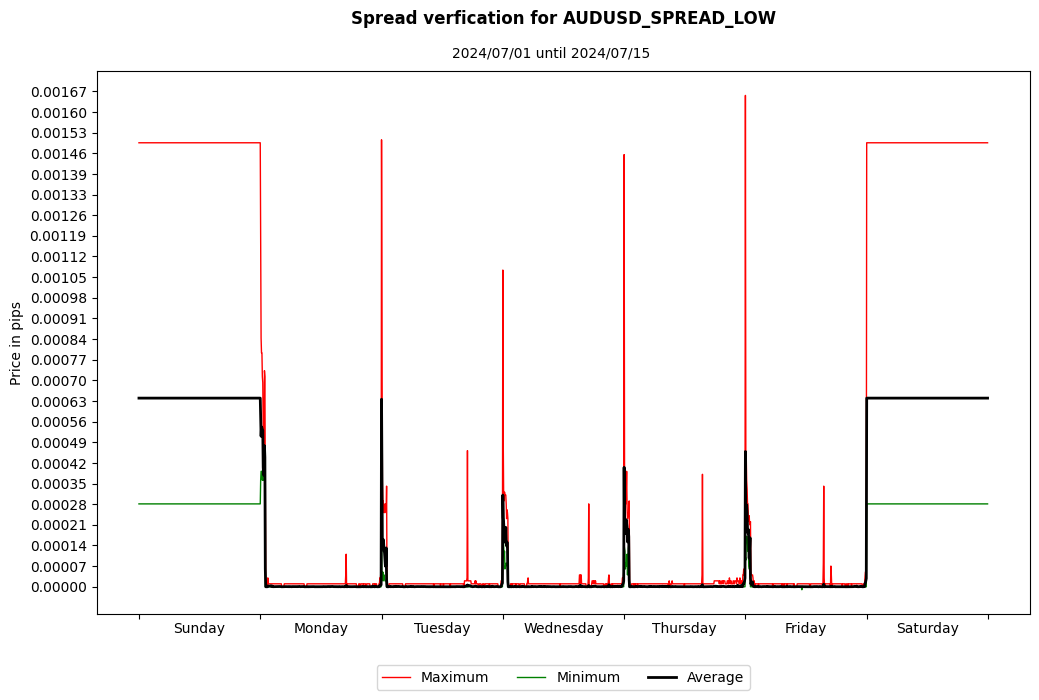 audusd spread low spread verification