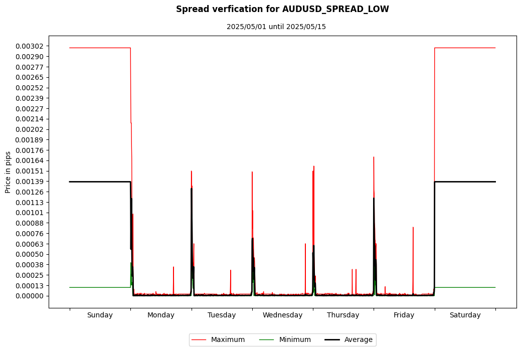 audusd spread low spread verification