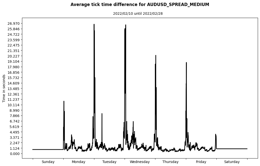 audusd spread medium average tick time difference