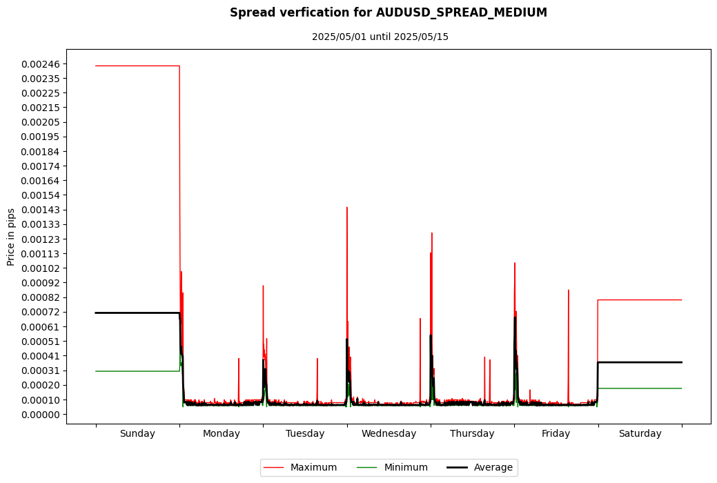 audusd spread medium spread verification