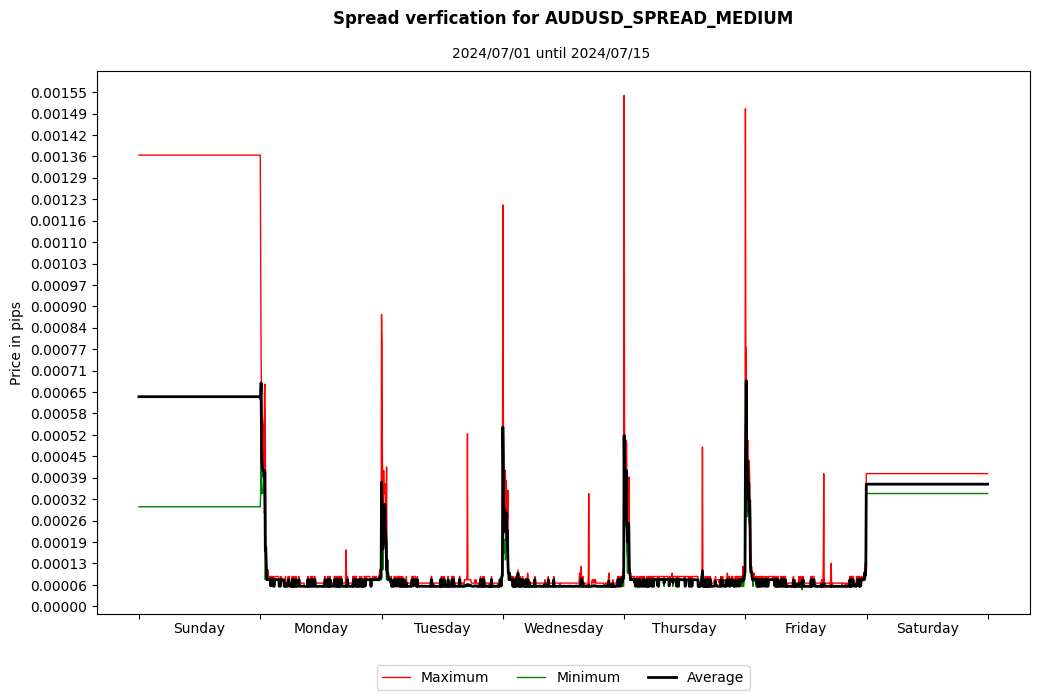 audusd spread medium spread verification